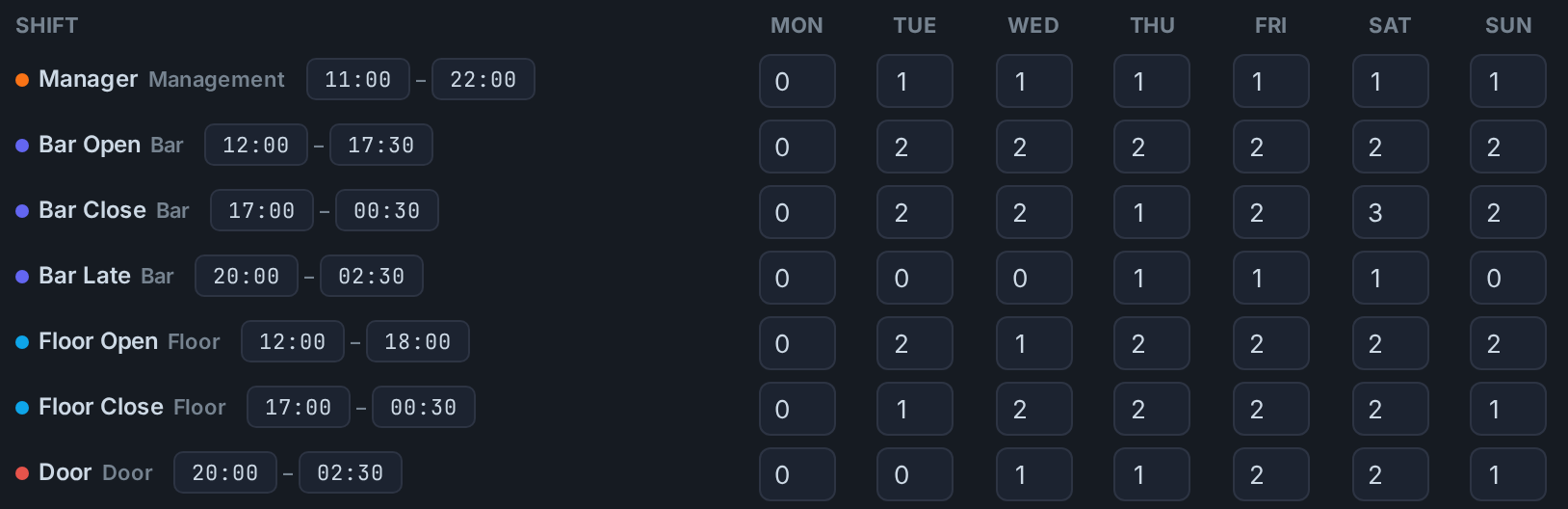 Setting counts per day