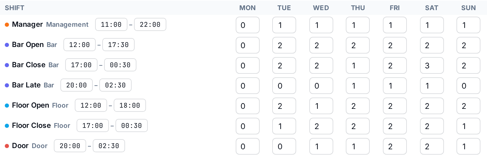 Setting counts per day