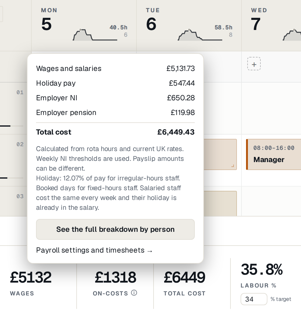 The labour cost breakdown in the Rota Done editor for the café demo: wages, holiday pay, employer NI and pension